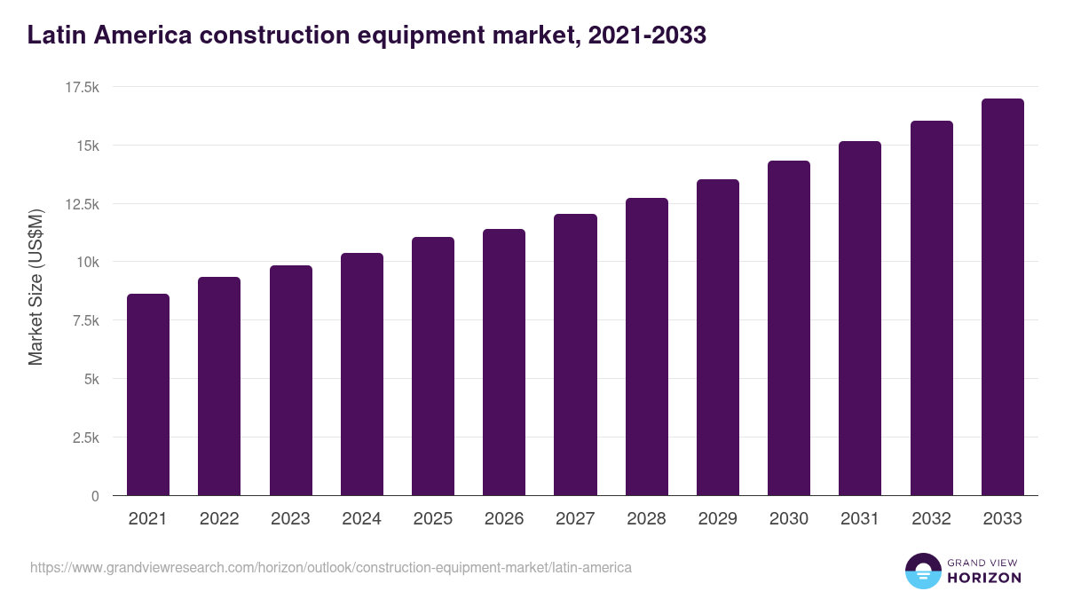 Crecimiento del Mercado de Equipos de Construcción en América Latina