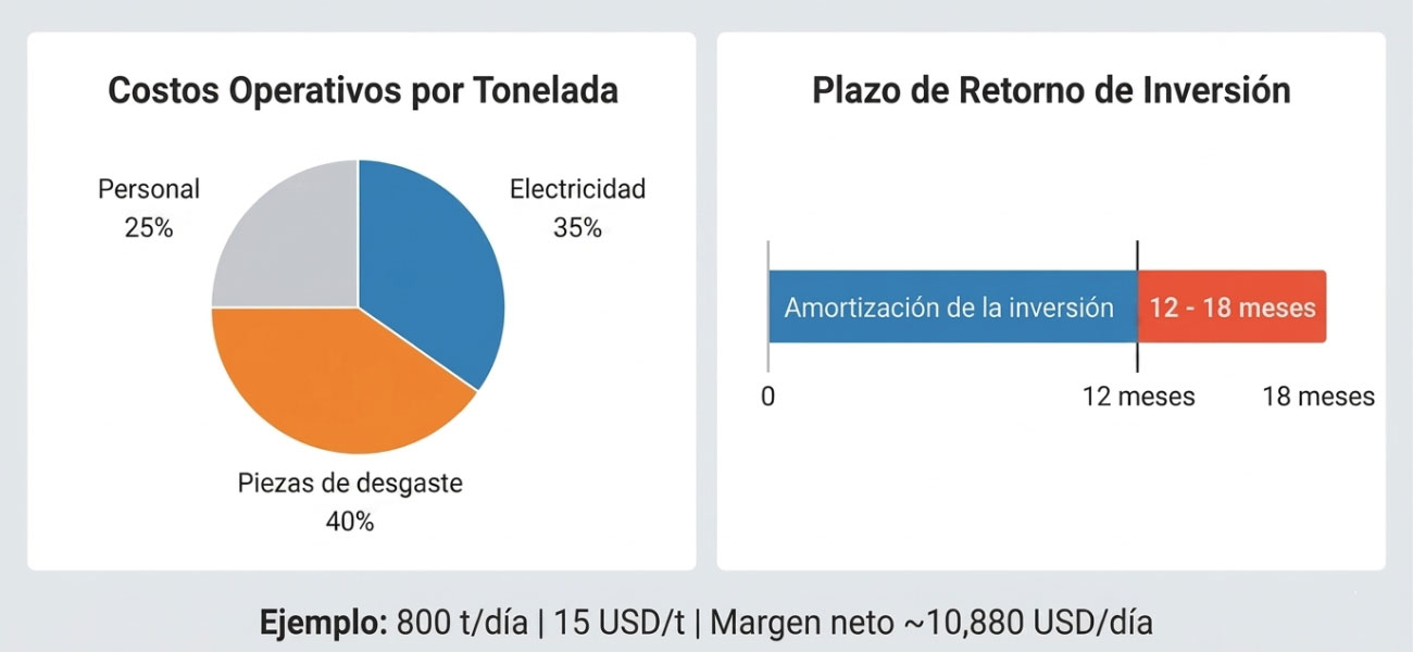 Análisis de ROI de una Planta de Áridos