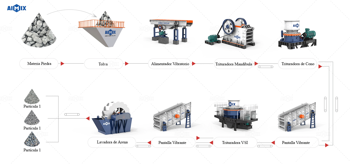 Proceso Completo de AIMIX Planta de Tratamiento de Áridos