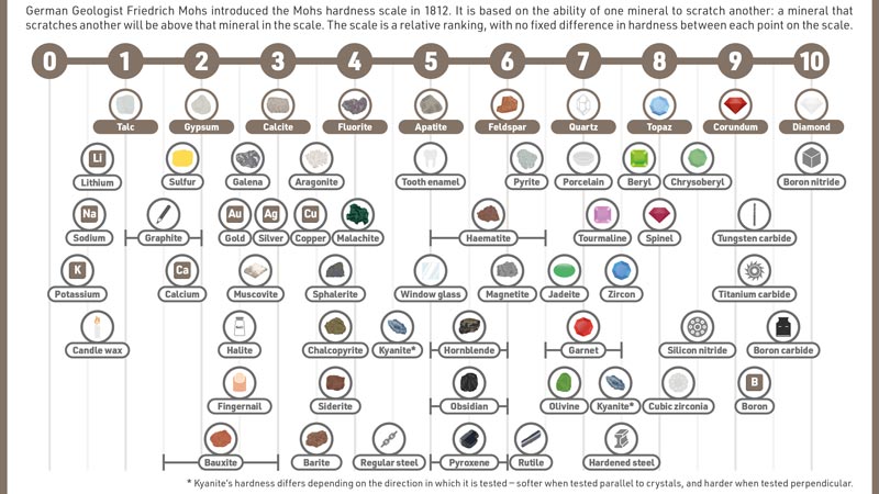 Diagrama de dureza Mohs de una muestra de roca (solo como referencia).